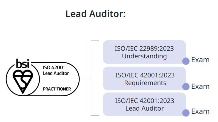 ISO/IEC 42001 Lead Auditor Practitioner Qualification